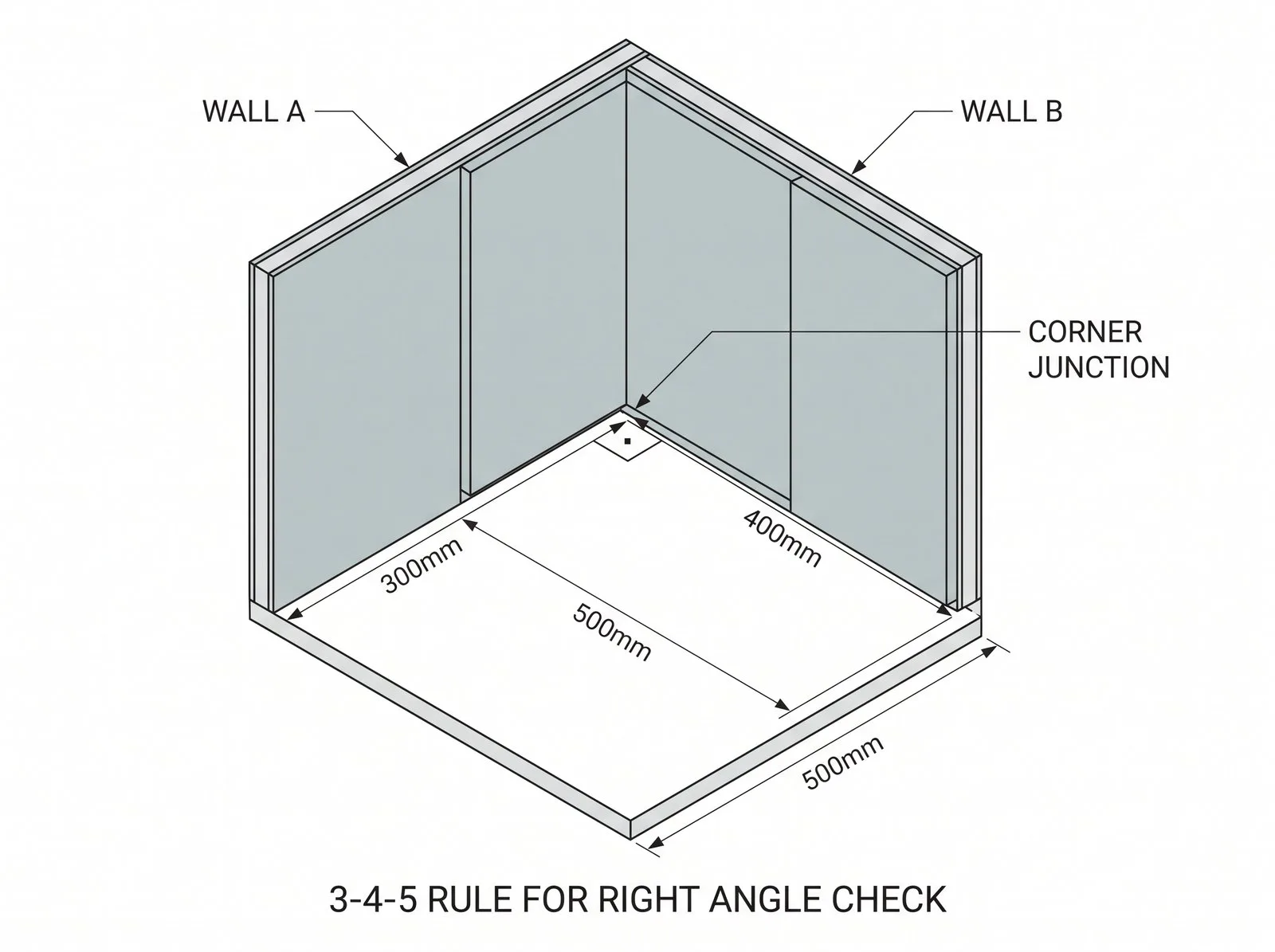 Diagram of the 3-4-5 rule for checking a corner is a true right angle