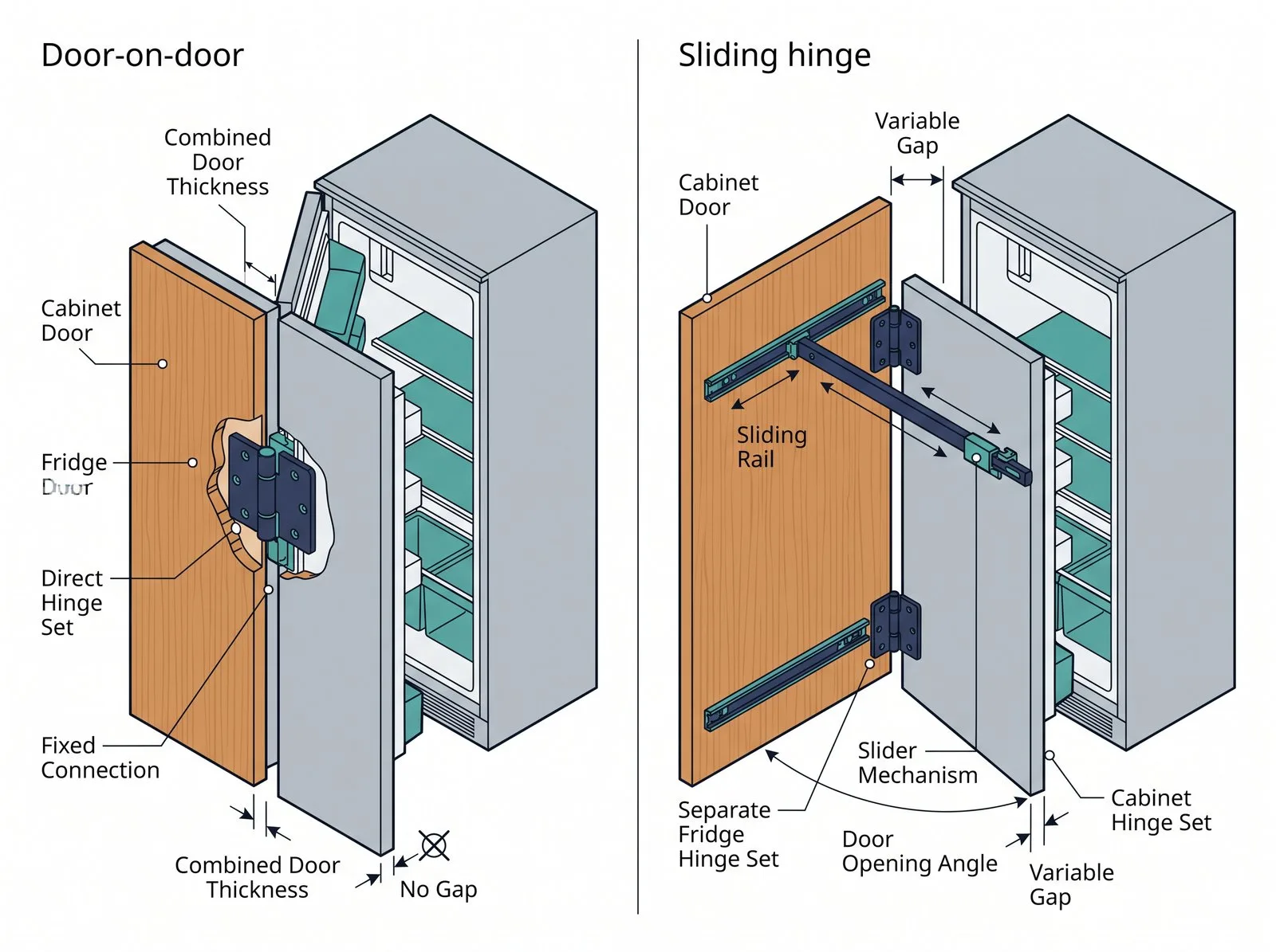 Diagram comparing door-on-door vs sliding-hinge integrated fridge freezer mechanisms