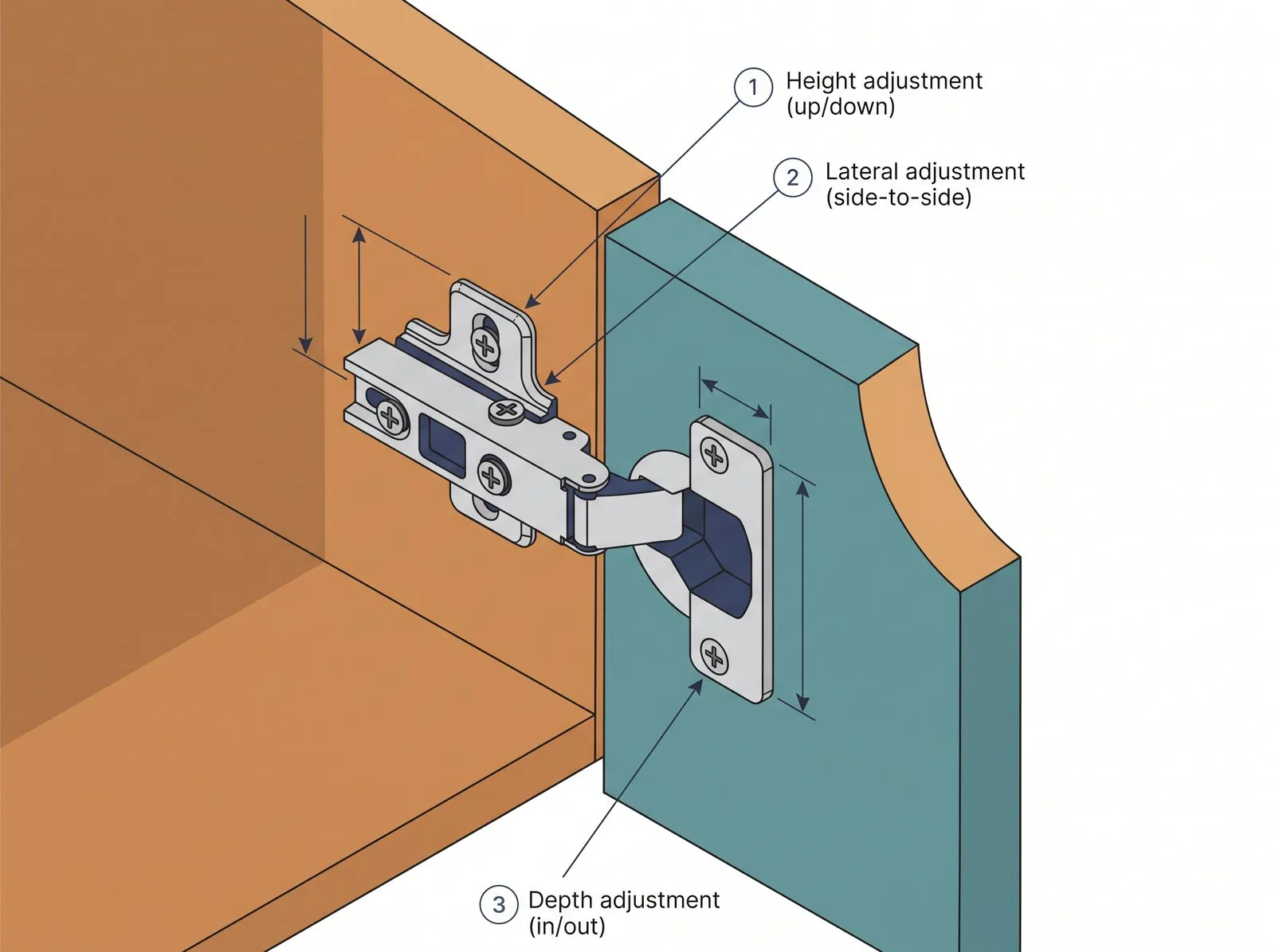 Diagram of the 3-way concealed hinge adjustment screws for height, lateral and depth