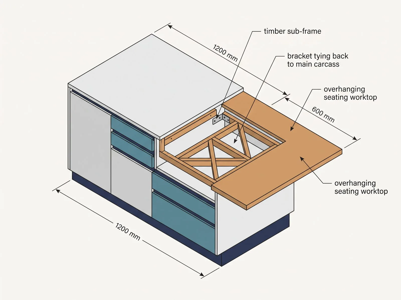 Diagram of the seating sub-frame bracing tying the lower worktop back to the main island carcass