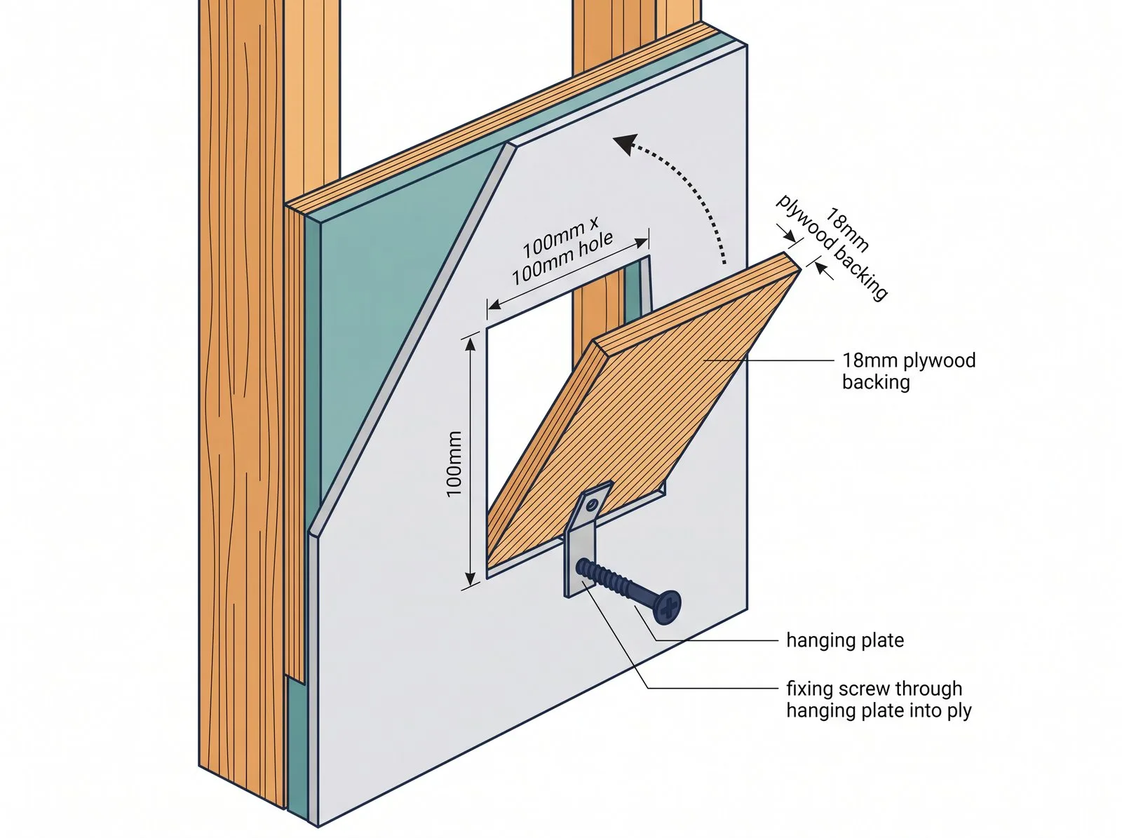 Diagram of 18mm plywood inserted diagonally through a 100mm hole and rotated flat behind plasterboard