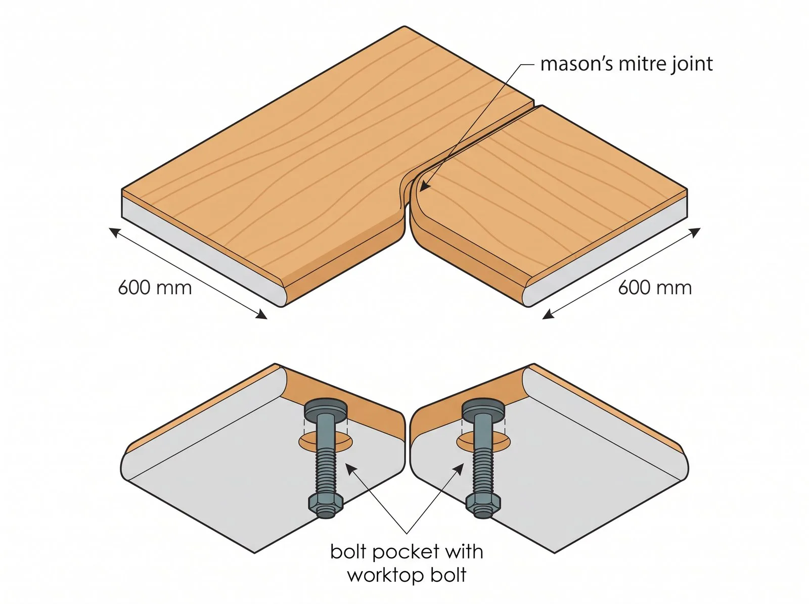 Diagram of the mason's mitre worktop joint profile and bolt pocket cutaway